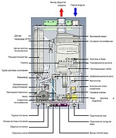 Конструкция современных газовых котлов достаточно банальна.